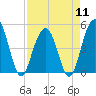 Clouter Creek South entrance tide chart for Thursday, April 11, 2024