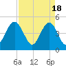 Clouter Creek South entrance tide chart for Thursday, April 18, 2024