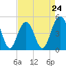 Clouter Creek South entrance tide chart for Wednesday, April 24, 2024