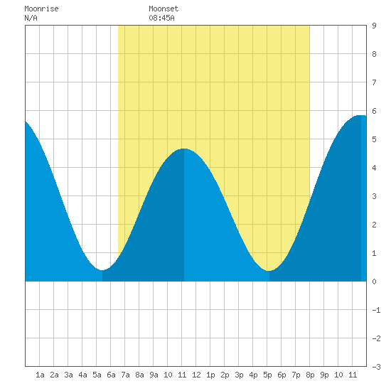 Clouter Creek South entrance tide chart for Saturday, April 27, 2024