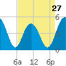 Clouter Creek South entrance tide chart for Saturday, April 27, 2024