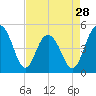 Clouter Creek South entrance tide chart for Sunday, April 28, 2024