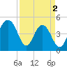 Clouter Creek South entrance tide chart for Tuesday, April 2, 2024