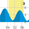 Clouter Creek South entrance tide chart for Wednesday, April 3, 2024