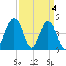 Clouter Creek South entrance tide chart for Thursday, April 4, 2024