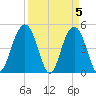 Clouter Creek South entrance tide chart for Friday, April 5, 2024