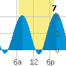 Clouter Creek South entrance tide chart for Sunday, April 7, 2024