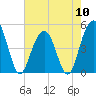 Clouter Creek South entrance tide chart for Friday, May 10, 2024
