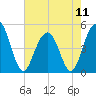 Clouter Creek South entrance tide chart for Saturday, May 11, 2024