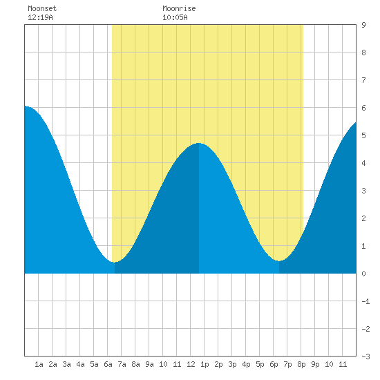 Clouter Creek South entrance tide chart for Sunday, May 12, 2024