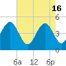 Clouter Creek South entrance tide chart for Thursday, May 16, 2024