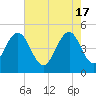 Clouter Creek South entrance tide chart for Friday, May 17, 2024