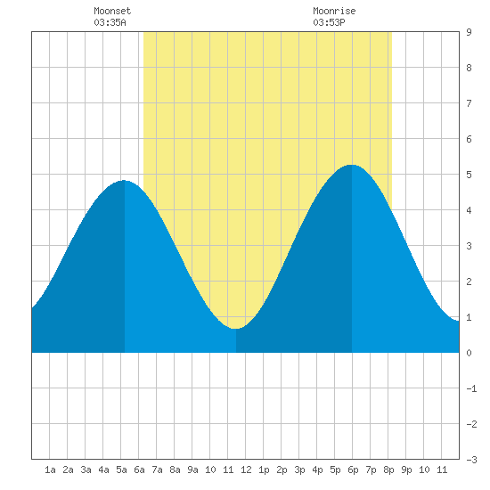 Clouter Creek South entrance tide chart for Saturday, May 18, 2024