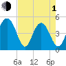 Clouter Creek South entrance tide chart for Wednesday, May 1, 2024