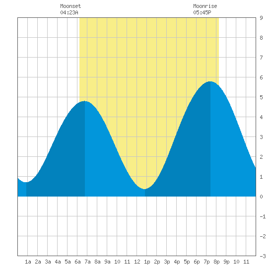 Clouter Creek South entrance tide chart for Monday, May 20, 2024