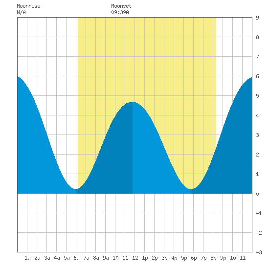 Clouter Creek South entrance tide chart for Monday, May 27, 2024