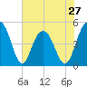 Clouter Creek South entrance tide chart for Monday, May 27, 2024