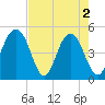 Clouter Creek South entrance tide chart for Thursday, May 2, 2024