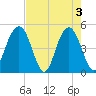 Clouter Creek South entrance tide chart for Friday, May 3, 2024