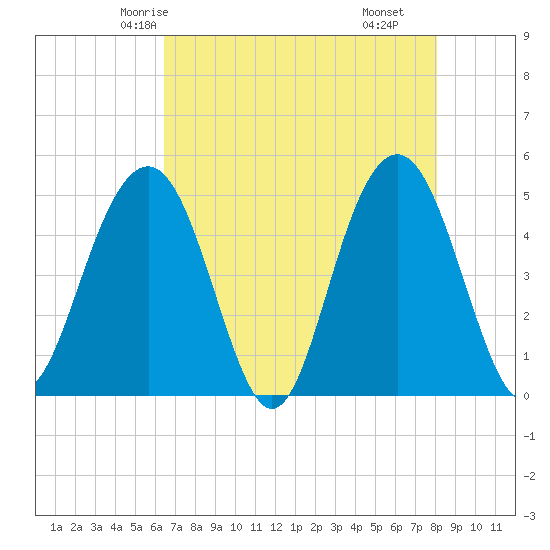 Clouter Creek South entrance tide chart for Saturday, May 4, 2024