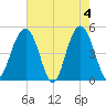 Clouter Creek South entrance tide chart for Saturday, May 4, 2024