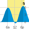 Clouter Creek South entrance tide chart for Sunday, May 5, 2024