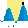 Clouter Creek South entrance tide chart for Monday, May 6, 2024