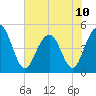 Clouter Creek South entrance tide chart for Monday, June 10, 2024