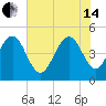 Clouter Creek South entrance tide chart for Friday, June 14, 2024