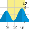 Clouter Creek South entrance tide chart for Monday, June 17, 2024