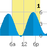 Clouter Creek South entrance tide chart for Saturday, June 1, 2024
