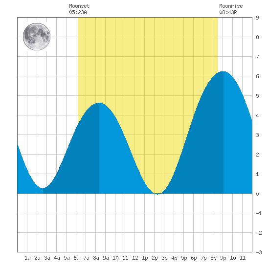 Clouter Creek South entrance tide chart for Friday, June 21, 2024