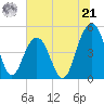 Clouter Creek South entrance tide chart for Friday, June 21, 2024
