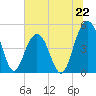 Clouter Creek South entrance tide chart for Saturday, June 22, 2024