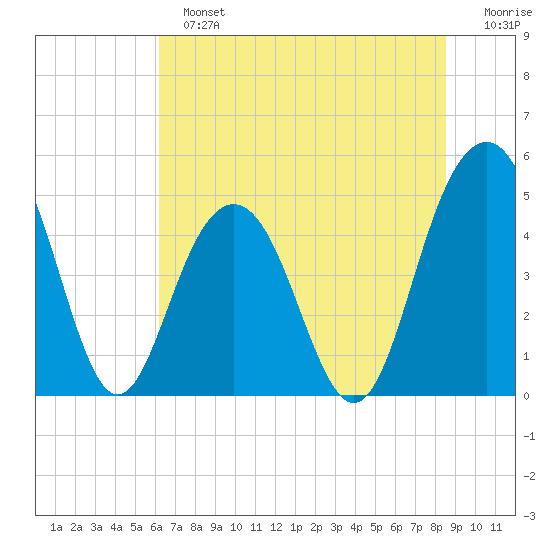 Clouter Creek South entrance tide chart for Sunday, June 23, 2024