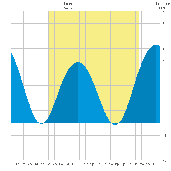 Clouter Creek South entrance tide chart for Monday, June 24, 2024