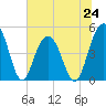 Clouter Creek South entrance tide chart for Monday, June 24, 2024
