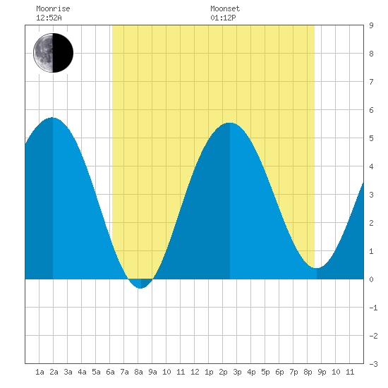 Clouter Creek South entrance tide chart for Friday, June 28, 2024