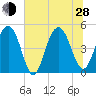 Clouter Creek South entrance tide chart for Friday, June 28, 2024