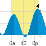 Clouter Creek South entrance tide chart for Tuesday, June 4, 2024