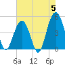 Clouter Creek South entrance tide chart for Wednesday, June 5, 2024
