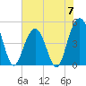 Clouter Creek South entrance tide chart for Friday, June 7, 2024