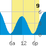 Clouter Creek South entrance tide chart for Sunday, June 9, 2024