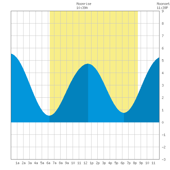 Clouter Creek South entrance tide chart for Wednesday, July 10, 2024