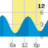 Clouter Creek South entrance tide chart for Friday, July 12, 2024
