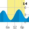 Clouter Creek South entrance tide chart for Sunday, July 14, 2024
