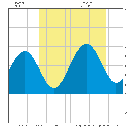 Clouter Creek South entrance tide chart for Monday, July 15, 2024