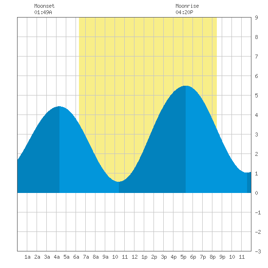 Clouter Creek South entrance tide chart for Tuesday, July 16, 2024