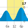 Clouter Creek South entrance tide chart for Wednesday, July 17, 2024