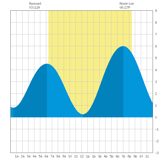 Clouter Creek South entrance tide chart for Thursday, July 18, 2024